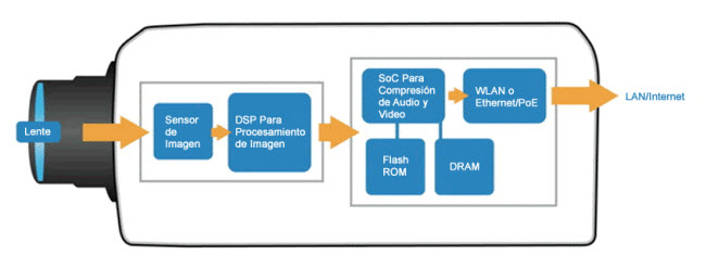 Camara IP Diagrama Flujo
